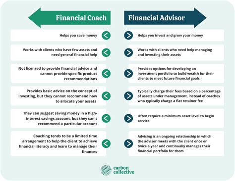 financial advisor coaching